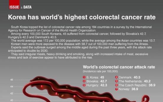 [Graphic News] Korea has world’s highest colorectal cancer rate