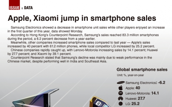 [Graphic News] Apple, Xiaomi jump in smartphone sales