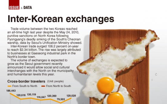 [Graphic News] Inter-Korean exchanges