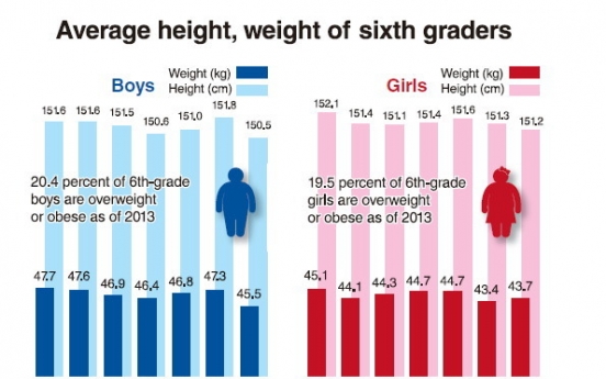 1 in 5 sixth graders overweight