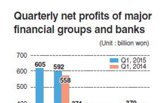 Banks fare well in Q1