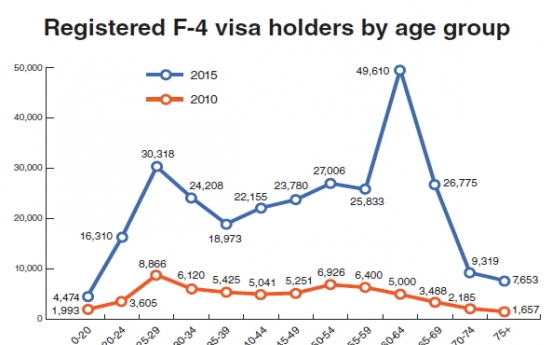 Eased F-4 visa rules lead to rise in senior migrants