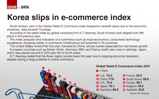 [Graphic News] Korea slips in e-commerce index