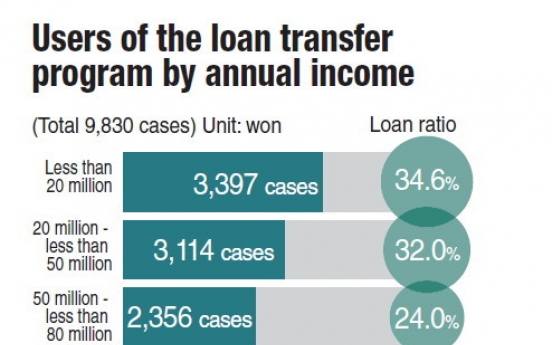 High earners included in loan transfer program