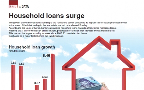 [Graphic News] Household loans surge