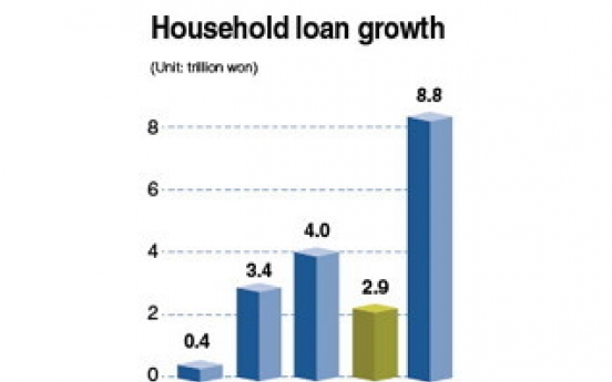 Household loans surge to 9-year high