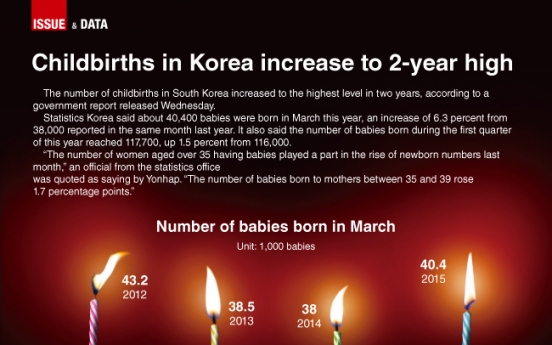 [Graphic News] Childbirths in Korea increase to 2-year high