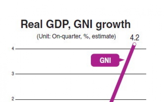 Korea’s growth hits 5-year high