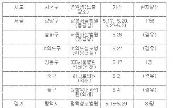 [긴습] 메르스 확진환자 발생·방문한 병원 24곳 명단