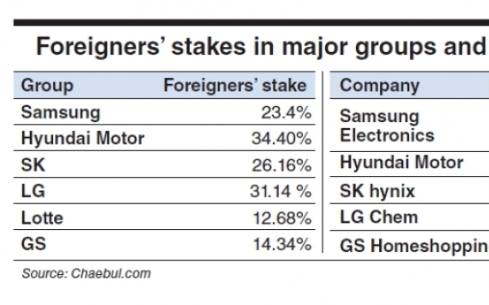 Big firms vulnerable to foreign shareholders’ influence