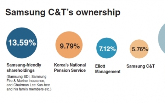 Foreign investors emerge as Samsung merger deal breakers