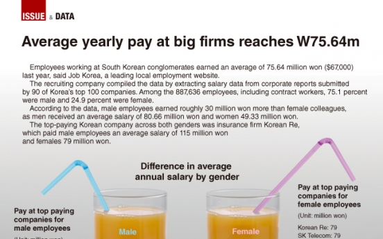 [Graphic News] Average yearly pay at big firms reaches W75.64m