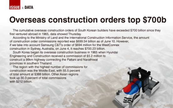 [Graphic News] Overseas construction orders of Korean firms surpass $700b