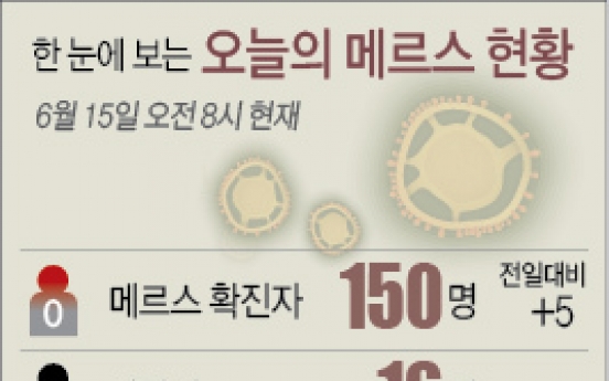 메르스 환자 5명↑ 총 150명…건대병원 첫 감염 발생