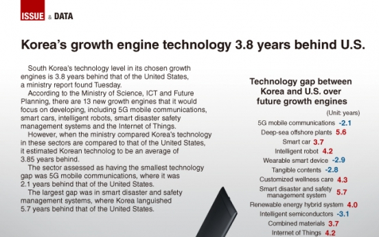 [Graphic News] Korea’s growth engine technology 3.8 years behind U.S.