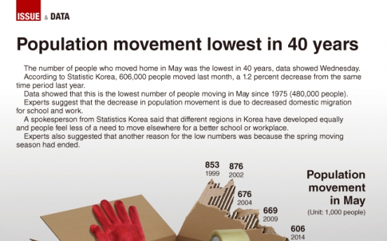 [Graphic News] Population movement lowest in 40 years