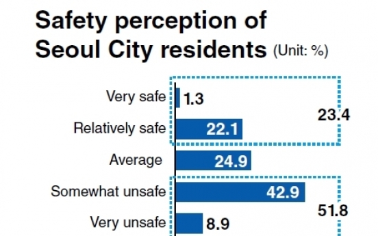 Half of Seoul residents feel unsafe: survey