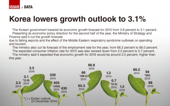 [Graphic News] Korea lowers growth outlook to 3.1%