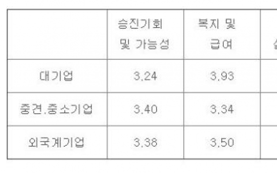 '직장인이 가장 행복한 기업' 1위는?