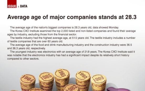 [Graphic News] Average age of major companies stands at 28.3