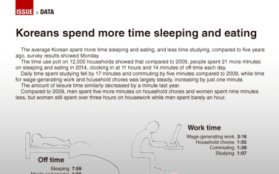 [Graphic News] Koreans spend more time sleeping and eating