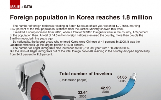 [Graphic News] Foreign population in Korea reaches 1.8 million