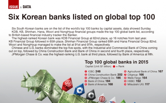 [Graphic News] Six Korean banks listed on global top 100