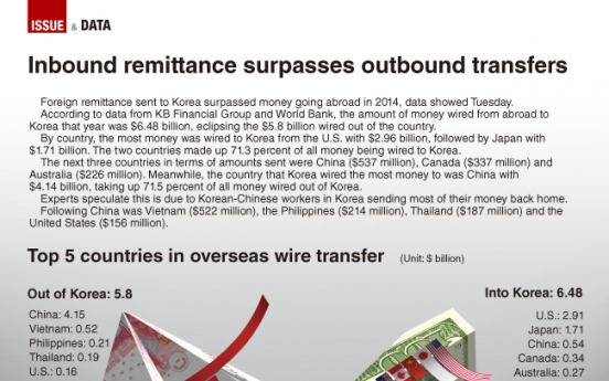 [Graphic News] Inbound remittance surpasses outbound transfers