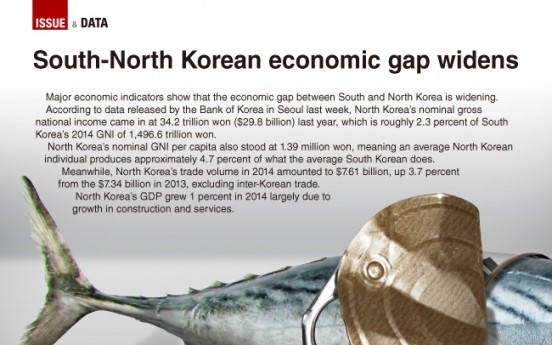 [Graphic News] South-North Korean economic gap widens