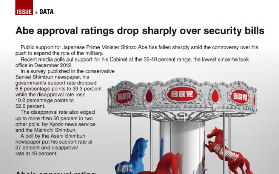 [Graphic News] Abe approval ratings drop sharply over security bills