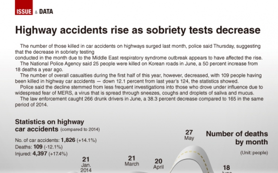 [Graphic News] Highway accidents rise as sobriety tests decrease