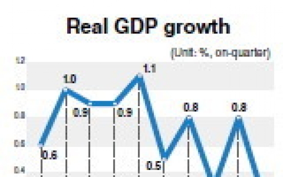 GDP growth stays below 1% for 5th quarter