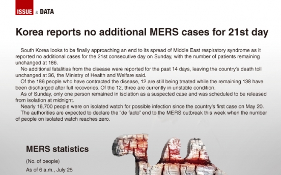 [Graphic News] Korea reports no additional MERS cases for 21st day