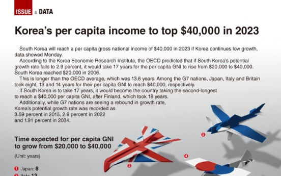 [Graphic News] Korea's per capita income to top $40,000 in 2023