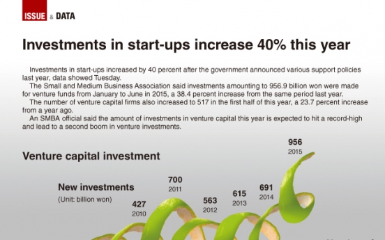 [Graphic News] Investments in start-ups increase 40 percent this year