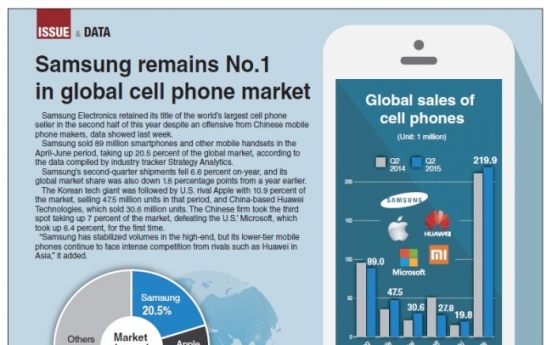 [Graphic News] Samsung remains No.1 in global cell phone market