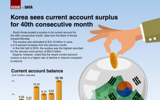 [Graphic News] Korea sees current account surplus for 40th consecutive month