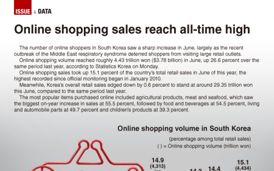 [Graphic News] Online shopping sales reach all-time high