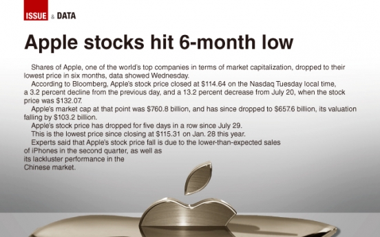 [Graphic News] Apple stocks hit 6-month low