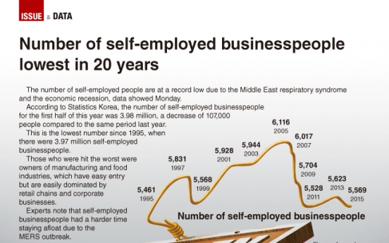 [Graphic News] Number of self-employed businesspeople lowest in 20 years