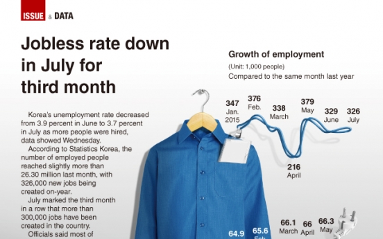 [Graphic News] Jobless rate down in July for third month