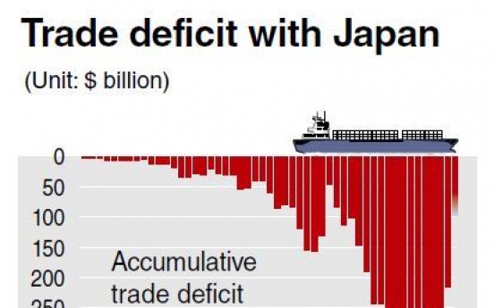 Korea-Japan rivalry deepens in global markets