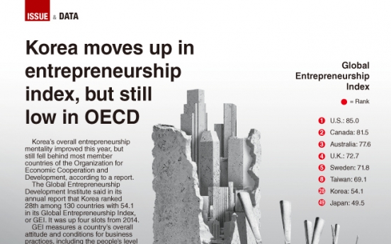 [Graphic News] Korea moves up in entrepreneurship index, but still low in OECD