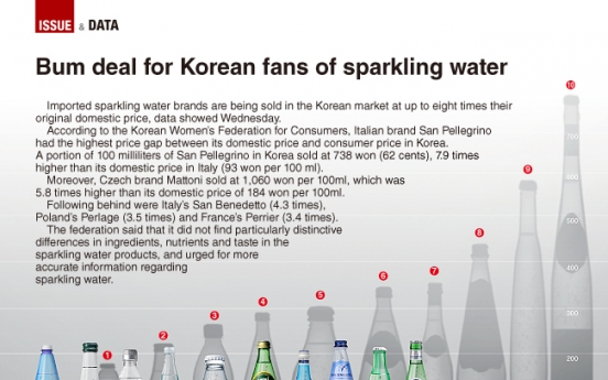 [Graphic News] Bum deal for Korean fans of sparkling water