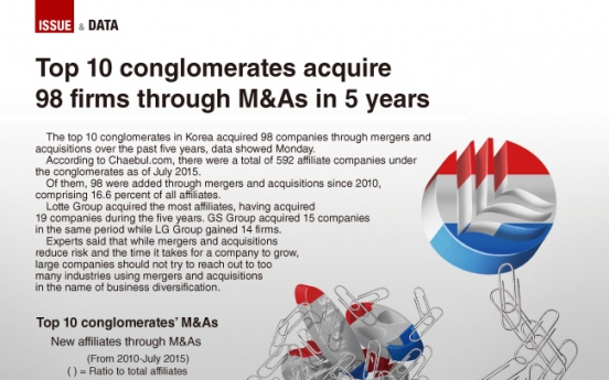 [Graphic News] rates acquire 98 firms through M&A in 5 years