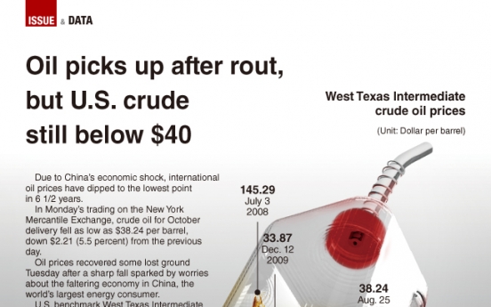 [Graphic News] Oil picks up after rout, but U.S. crude still below $40