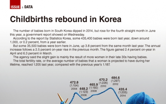 [Graphic News] Childbirths rebound in Korea