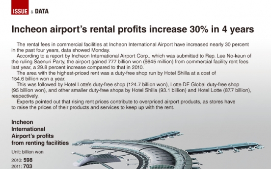 [Graphic News] Incheon airport facility rental fees increase 30% in 4 years