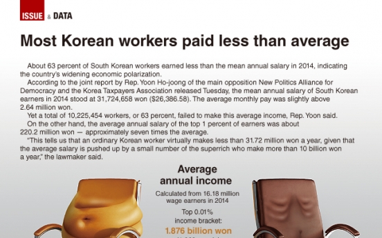 [Graphic News] Most Korean salary workers paid less than average