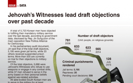 [Graphic News] Jehovah’s Witnesses lead draft objections over last decade